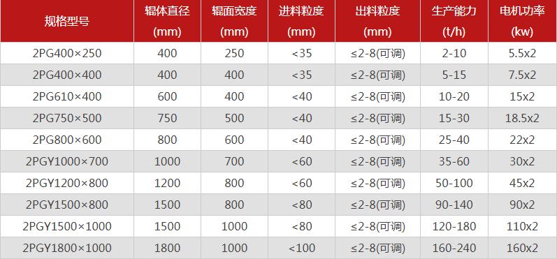  哪個(gè)廠家對(duì)輥制砂機(jī)型號(hào)選擇多，優(yōu)勢(shì)有哪些？