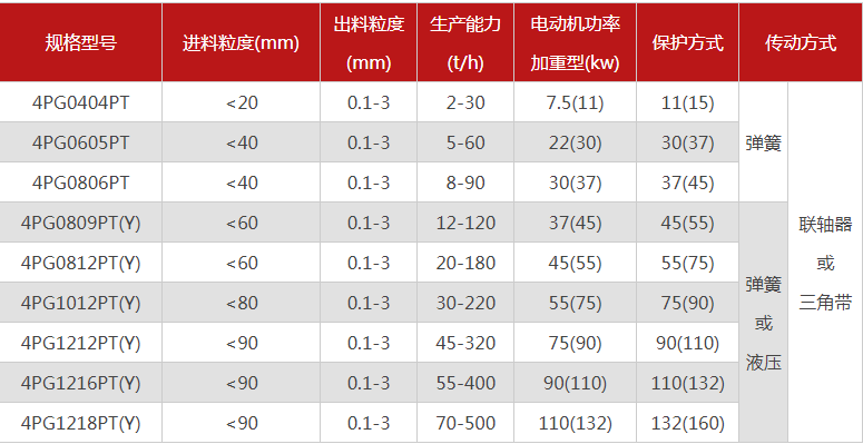 哪個廠家四輥破碎機型號多，優(yōu)勢有哪些？