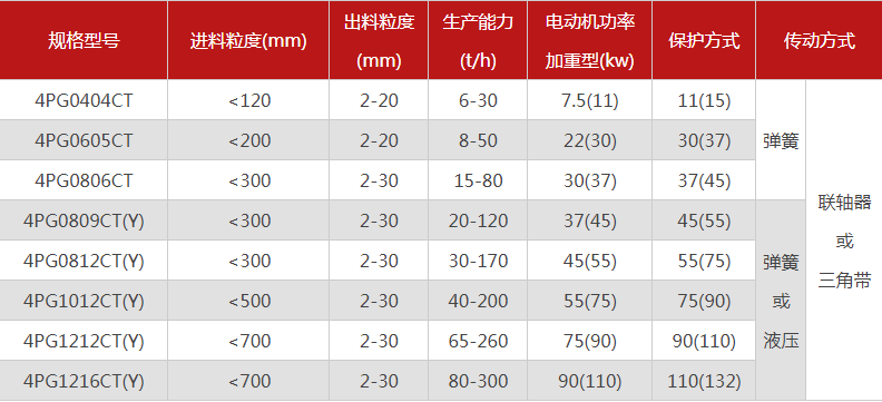 品質(zhì)性能好的四齒輥破碎機(jī)選哪個(gè)廠家，有哪些型號(hào)？